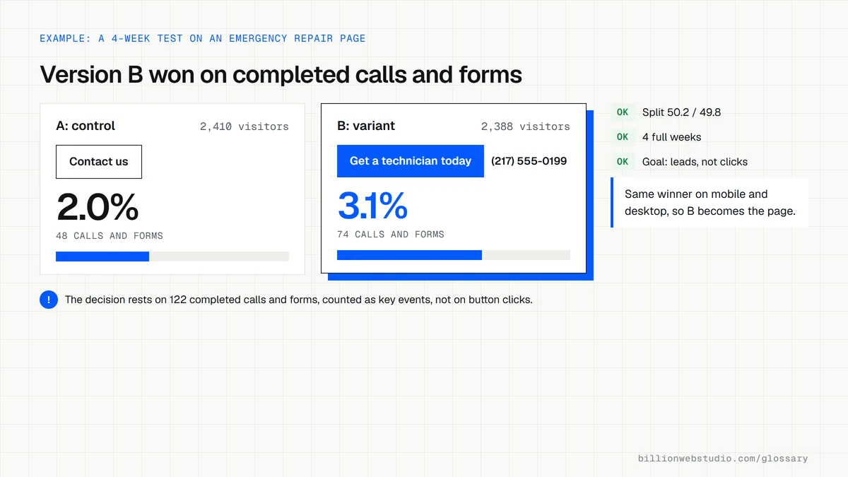 Results of a four-week A/B test on an emergency repair page: version A with a Contact us button converts 2.0 percent, version B with Get a technician today and a phone number converts 3.1 percent.