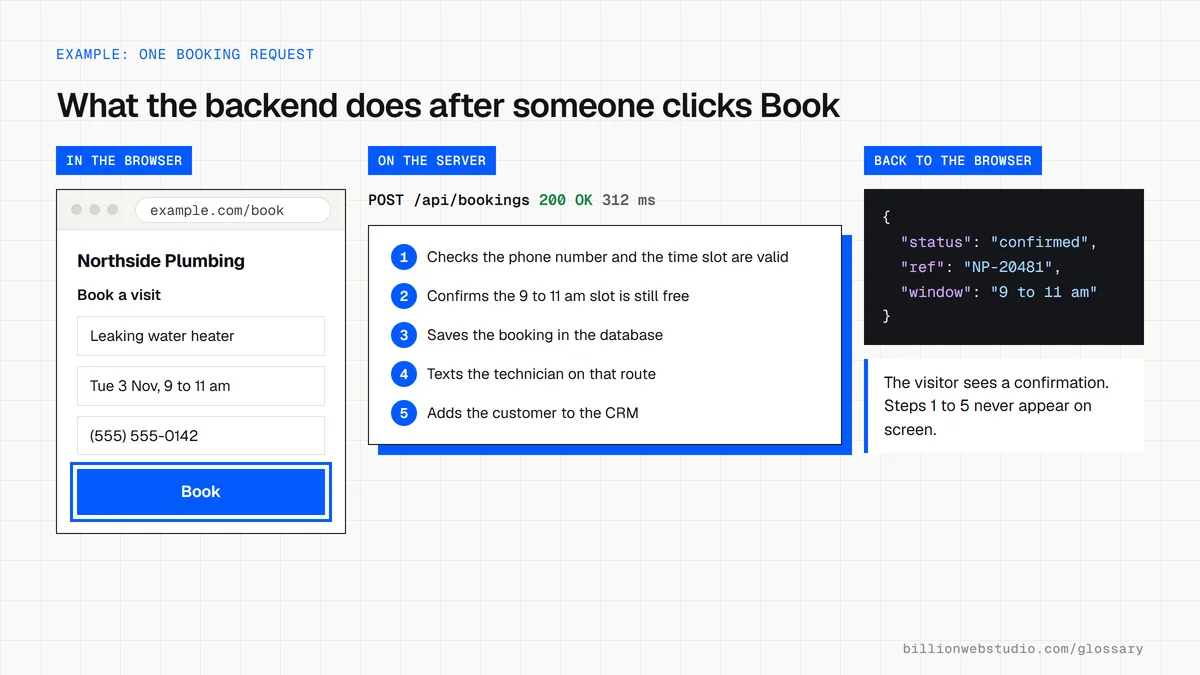 A plumbing booking form sending a POST request to /api/bookings, the five server steps it triggers, and the JSON confirmation the server sends back to the browser.