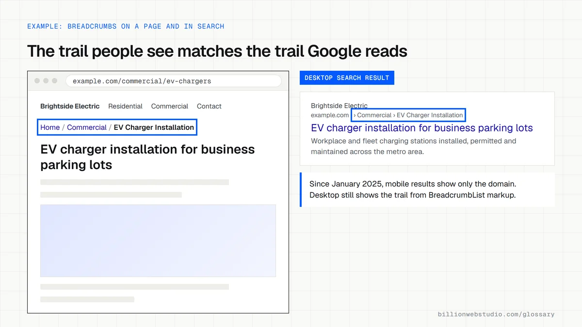 An electrician's service page with the Home, Commercial, EV Charger Installation trail outlined, beside a desktop search result showing the same trail after the domain.