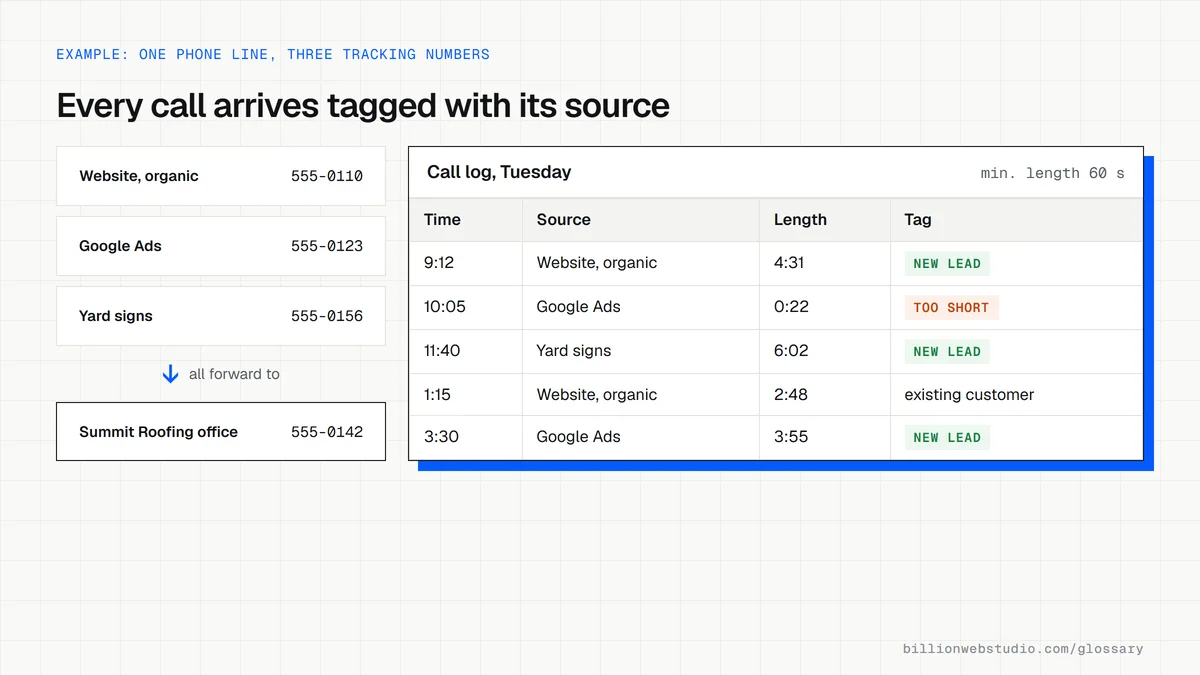 Three tracking numbers for website, Google Ads and yard signs forwarding to one roofing office line, beside a call log listing each call's time, source, length and a tag such as new lead.
