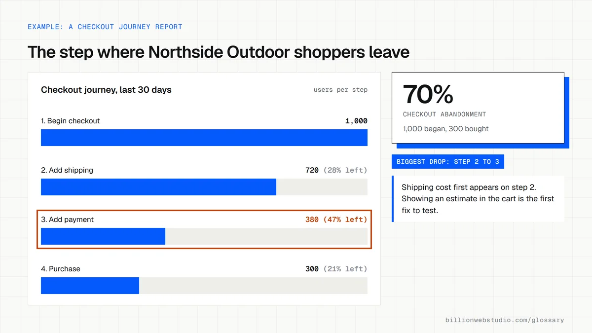 A checkout journey report for a fictional outdoor store: 1,000 shoppers begin checkout, 720 add shipping, 380 add payment and 300 buy, with the shipping to payment step outlined as the biggest drop.