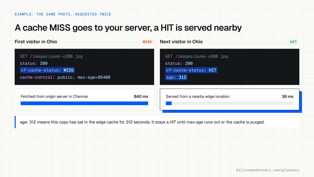 Two response header panels for the same product photo: the first shows cf-cache-status MISS fetched from the origin in 840 ms, the second shows HIT with age 312 in 38 ms.