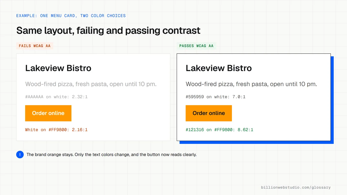 Two versions of a fictional bistro menu card: light gray text at 2.32:1 and white on orange at 2.16:1 fail, while dark gray at 7.0:1 and near-black on the same orange at 8.62:1 pass.