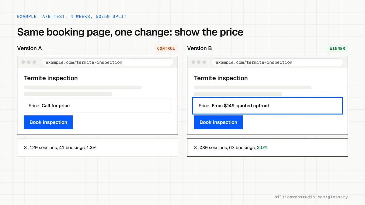 An A/B test of a pest control booking page: version A says Call for price and books 1.3% of sessions, version B shows a starting price of $149 and books 2.0%.