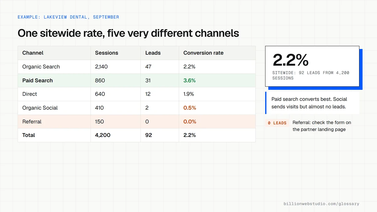 A traffic report for a dental practice listing five channels with sessions, leads and conversion rate, where paid search converts at 3.6%, organic social at 0.5% and the site overall at 2.2%.