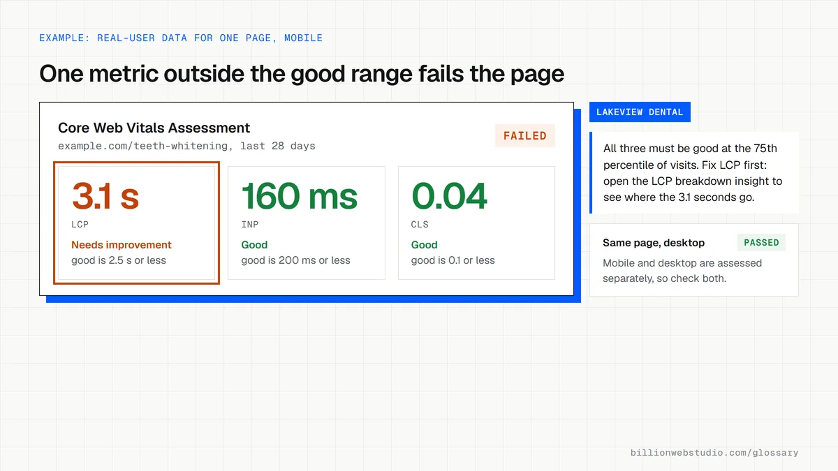 A field data panel for a fictional dental clinic page showing LCP 3.1 seconds in the needs improvement range, INP 160 ms and CLS 0.04 both good, and the assessment marked failed.