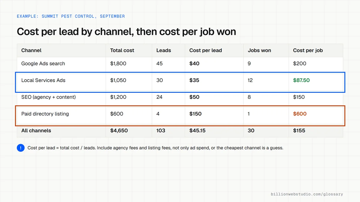Monthly report for a pest control company comparing spend, leads, cost per lead, jobs won and cost per job across four channels, with Local Services Ads cheapest per job.
