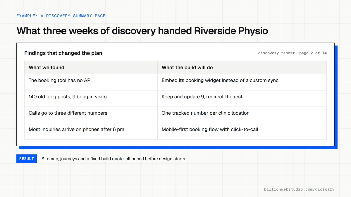 A page from a fictional physiotherapy clinic's discovery report pairing four findings, such as a booking tool with no API and 140 old blog posts, with the build decision each one led to.