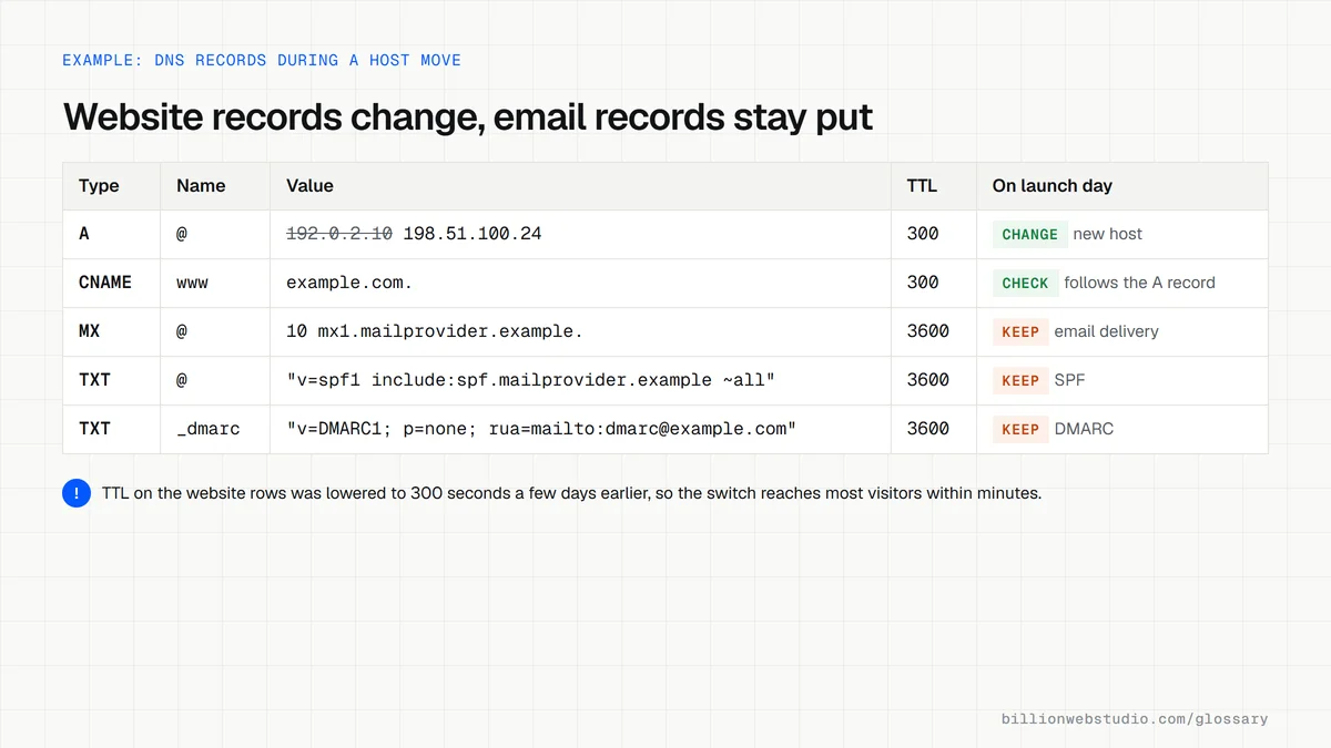 A DNS settings table for example.com during a move to a new web host: the A record marked change, the www CNAME marked check, and the MX, SPF and DMARC rows marked keep.