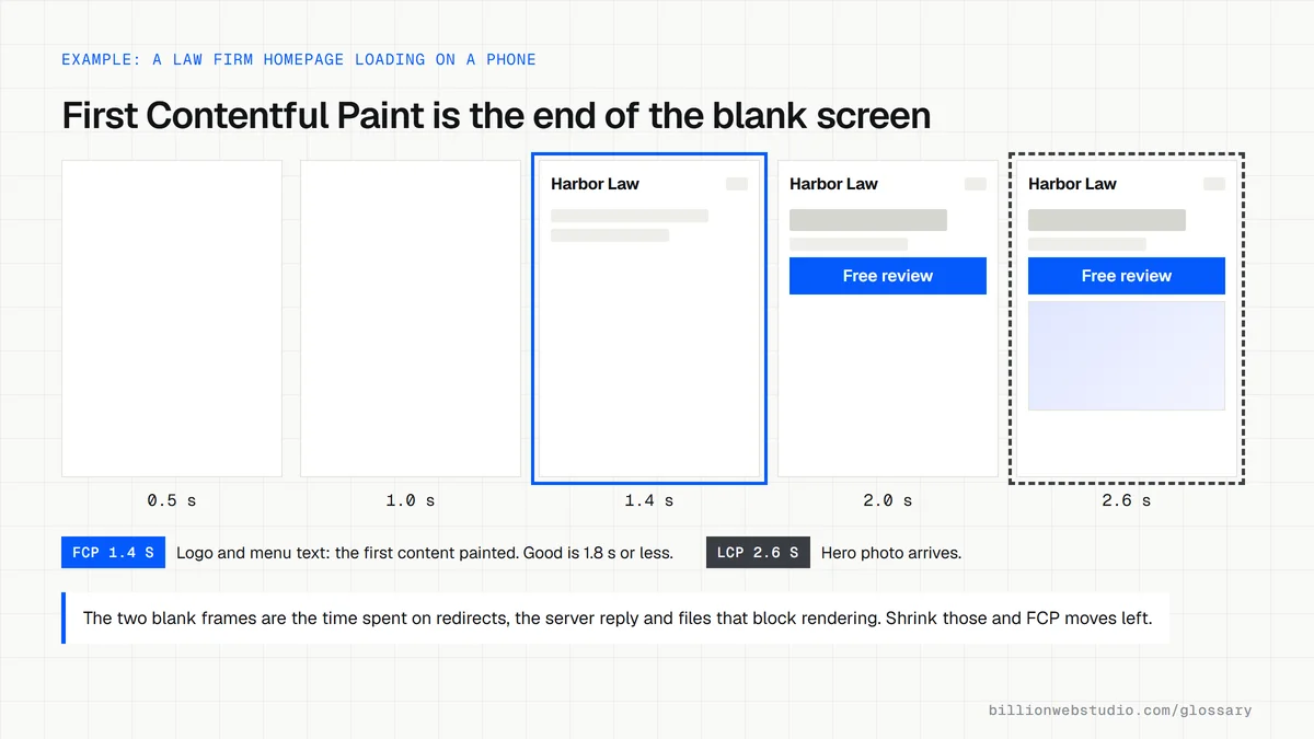 A filmstrip of a law firm page loading on a phone: blank frames at 0.5 and 1.0 seconds, the logo and menu at 1.4 seconds marked FCP, and the hero photo at 2.6 seconds marked LCP.