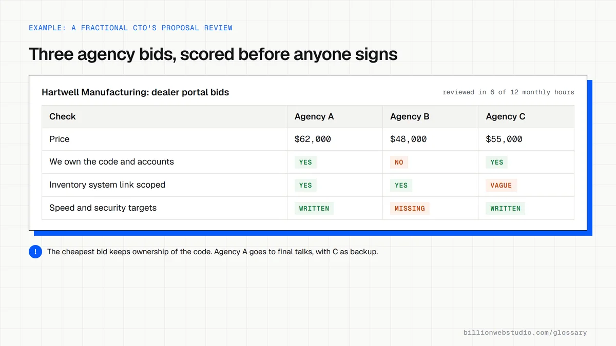 A fictional manufacturer's review of three agency bids for a dealer portal, comparing price, code ownership, inventory link scope and written speed and security targets for each agency.