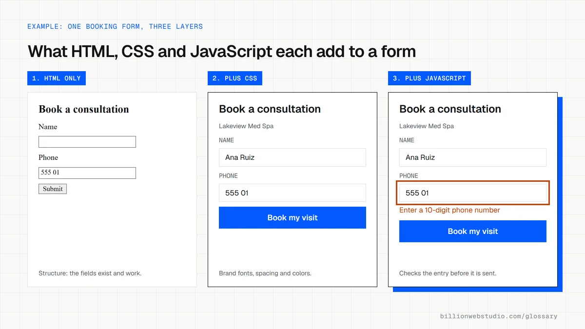 One med spa booking form shown three times: as plain HTML with default boxes, styled with CSS into a branded card, and with JavaScript showing an inline phone number error.