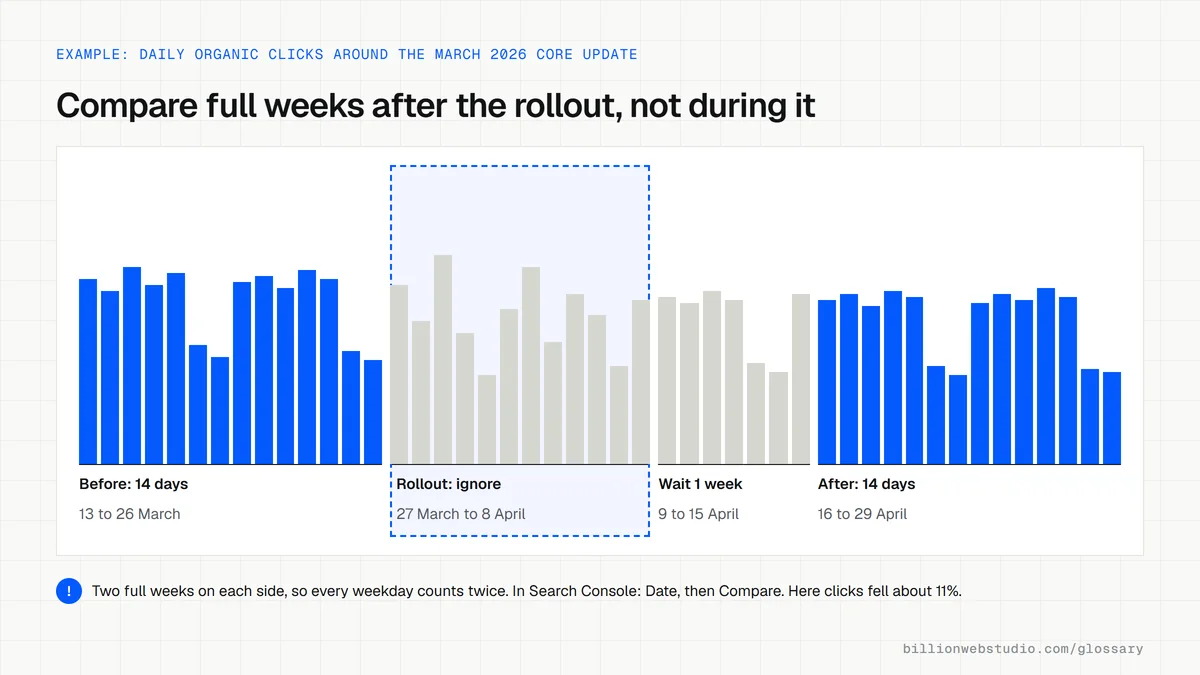 Daily organic clicks for two weeks before the March 2026 core update, the shaded rollout from 27 March to 8 April, a one-week wait, then two weeks after for comparison.