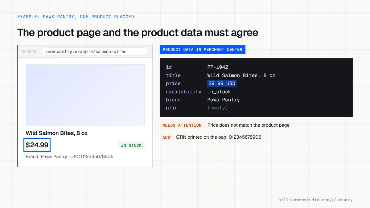 Product page showing a $24.99 price beside the Merchant Center product data for the same item listing 29.99 USD and an empty GTIN, both flagged as issues.