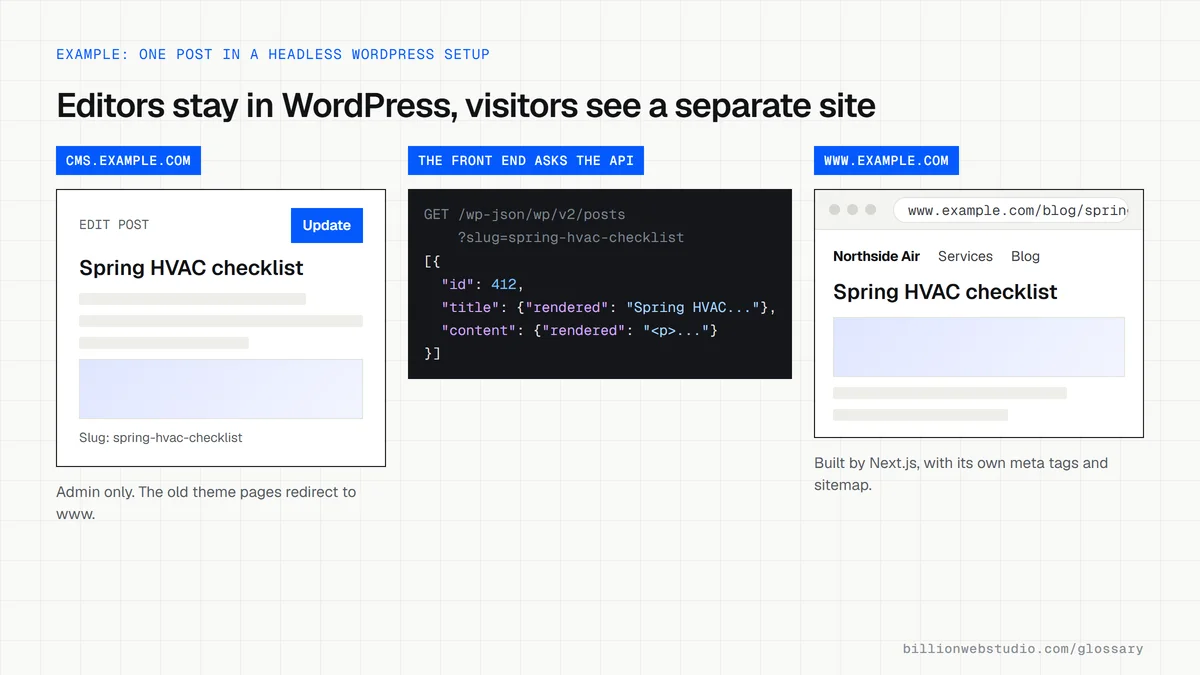 A WordPress post editor on cms.example.com, the REST API request that fetches the post by slug, and the finished blog page on www.example.com built by a separate front end.