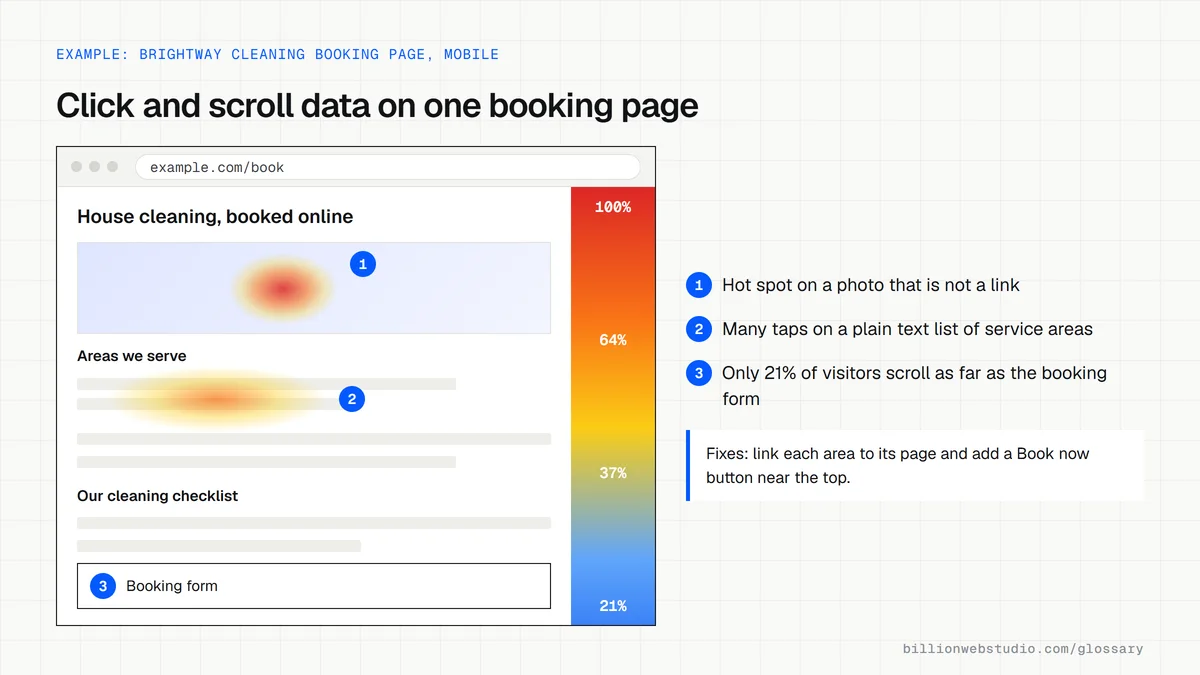 A cleaning company booking page overlaid with click hot spots on a photo and a service list, and a scroll ruler showing 100%, 64%, 37% and 21% of visitors reaching each section.
