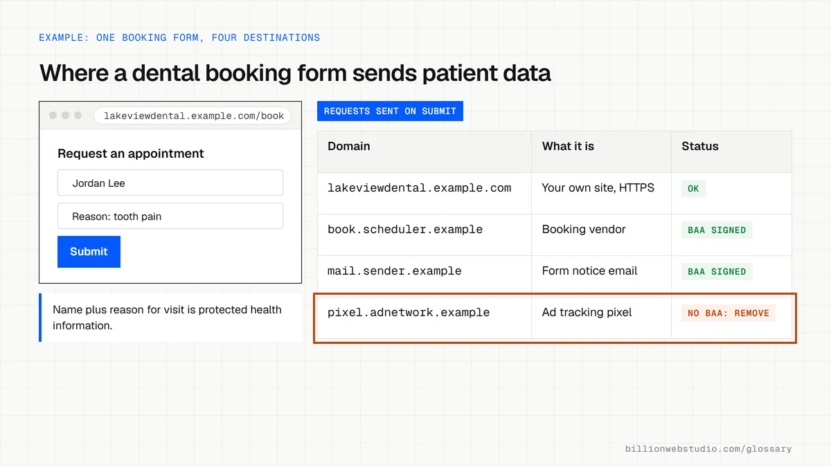 A fictional dental booking form beside a list of four domains it sends data to on submit: the practice site, a booking vendor and an email vendor with BAAs, and an ad pixel flagged for removal.