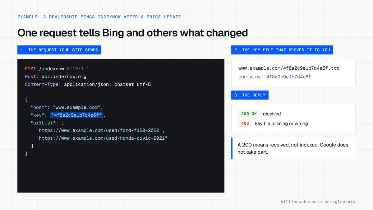 An IndexNow POST request listing two changed used-car URLs, the matching key file at the site root and the 200 and 403 replies a site can receive.