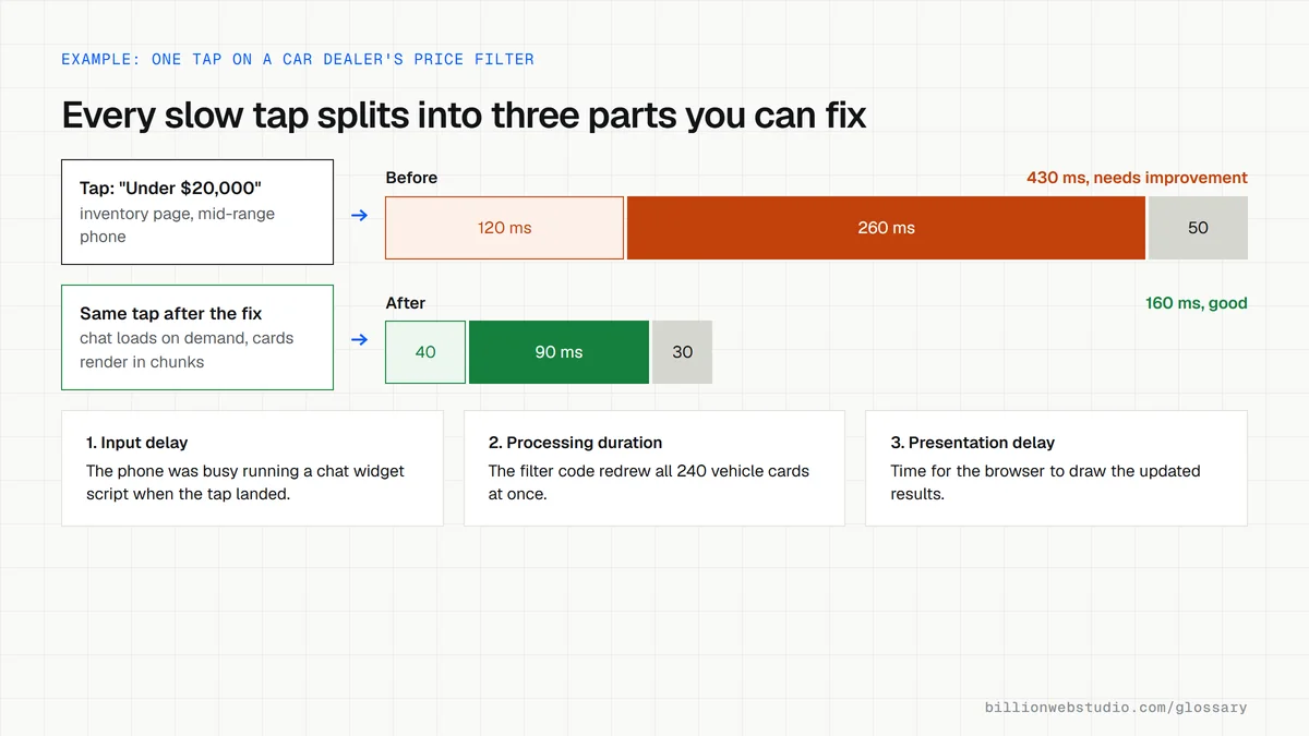 A timeline of one tap on a car dealer's price filter split into input delay, processing duration and presentation delay, totaling 430 ms before the fix and 160 ms after it.