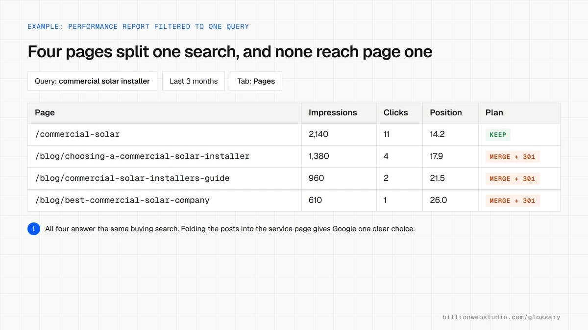 A Search Console Performance table filtered to commercial solar installer, showing four URLs from one site splitting impressions at positions 14 to 26, three marked merge and redirect.