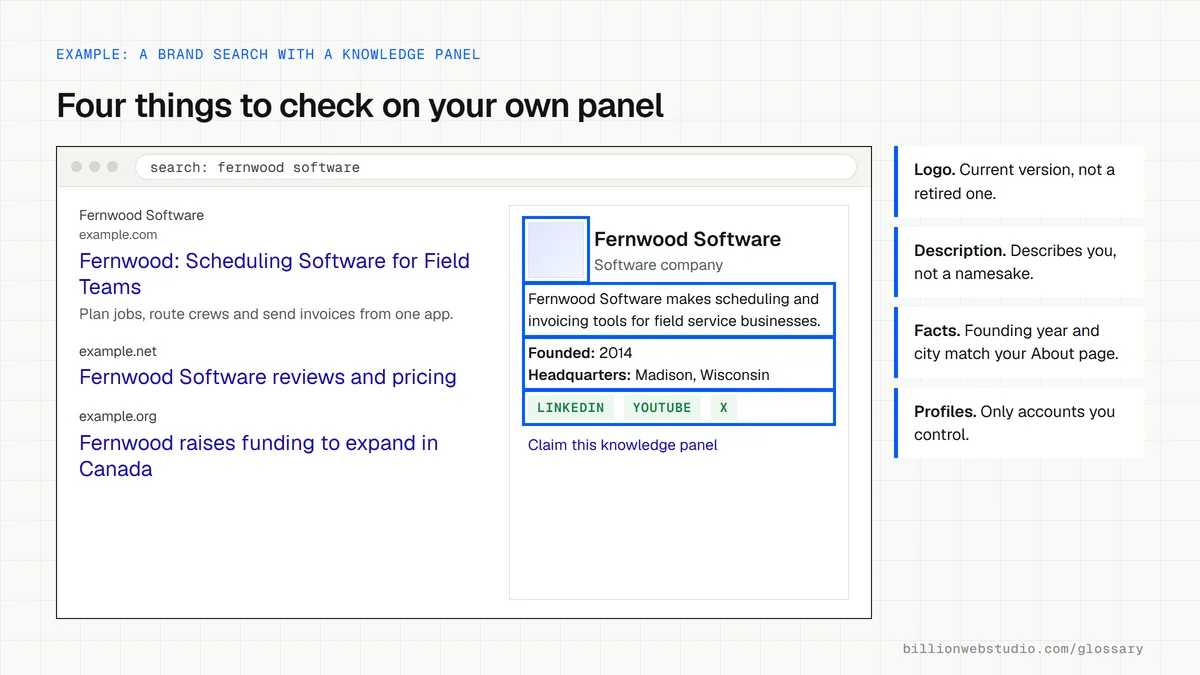 Search results for a fictional software brand with a knowledge panel showing logo, description, founding year, profile links and a claim link, with four review points marked.
