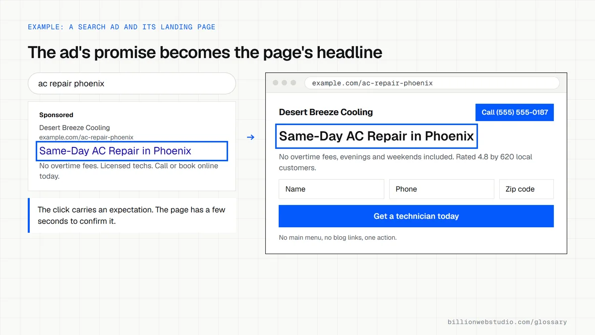 A search ad promising same-day AC repair in Phoenix next to its landing page, where the headline repeats the ad, the menu is gone and a three-field form and call button sit on top.