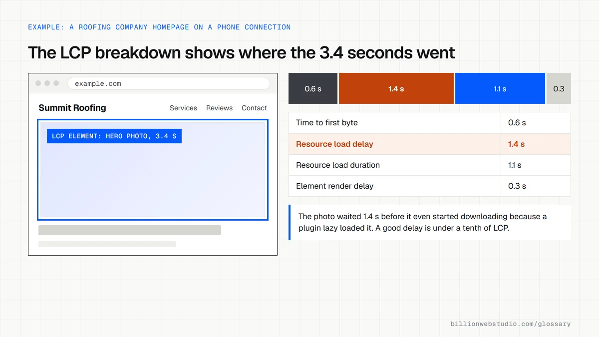 A roofing company homepage with the hero photo outlined as the LCP element at 3.4 seconds, above a bar splitting that time into server response, load delay, load duration and render delay.