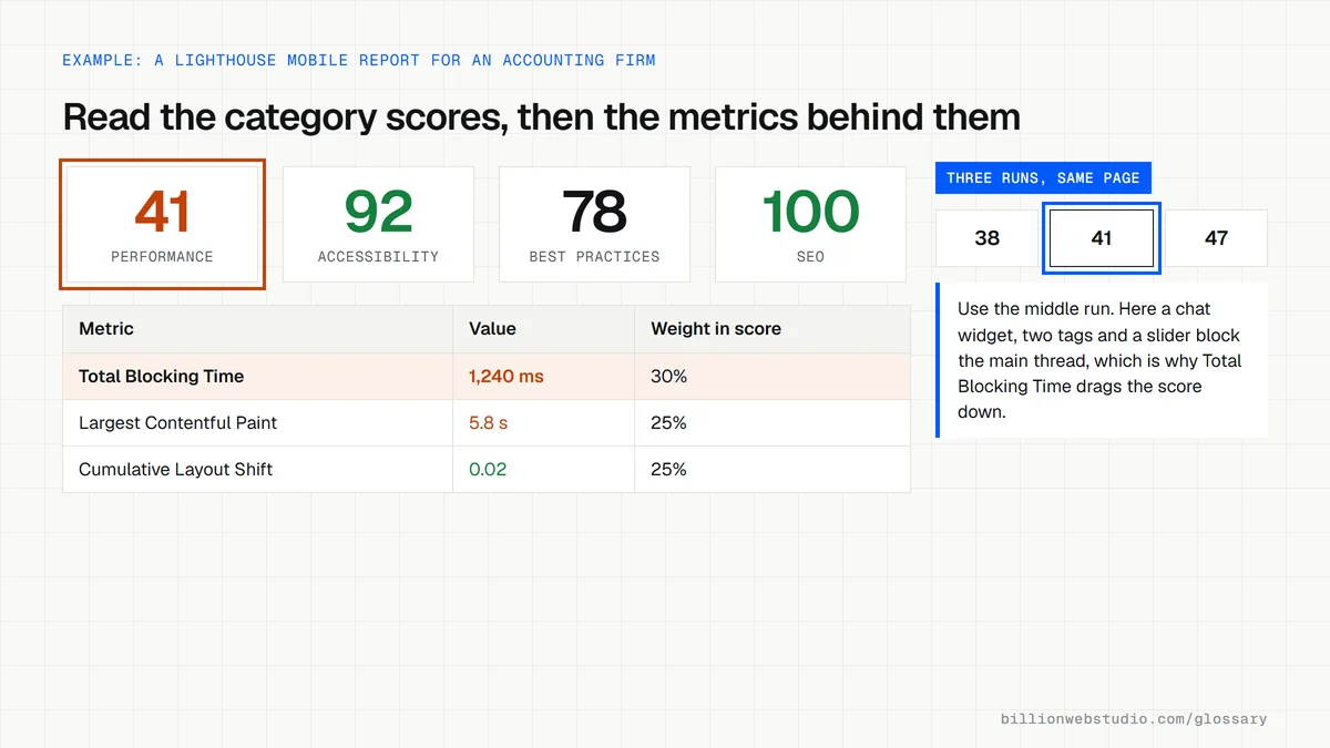 A Lighthouse mobile summary for a fictional accounting firm: Performance 41 outlined, Accessibility 92, Best Practices 78, SEO 100, metric weights, and runs of 38, 41 and 47.