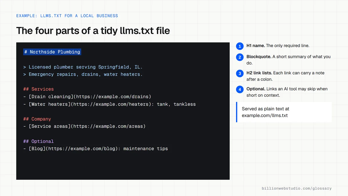 An llms.txt file for a fictional plumbing company with its H1 name, blockquote summary, H2 link lists for services and company pages, and an Optional section, each part numbered and explained.