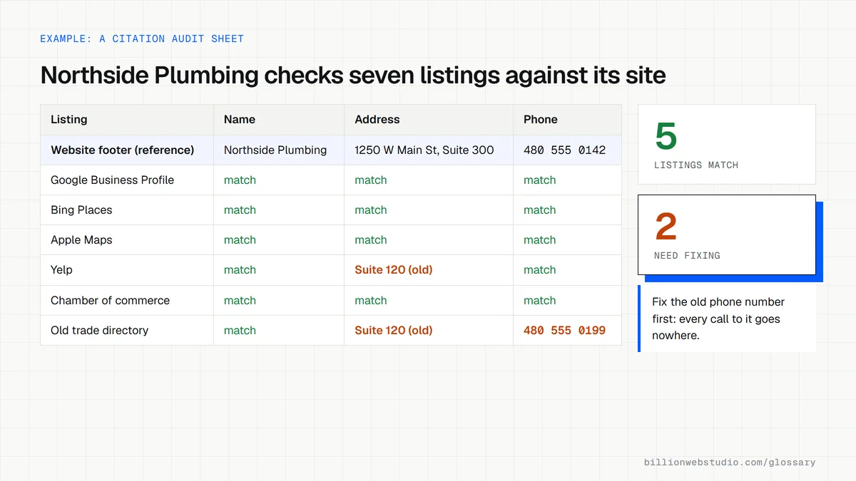A citation audit table for Northside Plumbing comparing its website with six listings, including Google, Bing Places, Apple Maps and Yelp, with an old suite number and phone number flagged.
