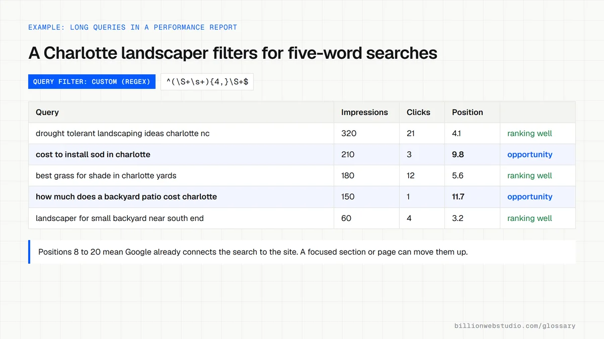 A Search Console style query table for a Charlotte landscaping site, filtered to queries of five words or more, with two long queries at positions 8 to 12 highlighted as opportunities.