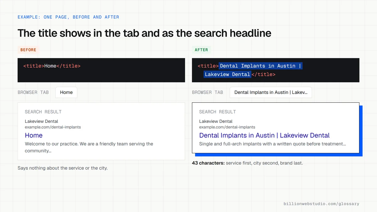 Before and after view of one dental page: the browser tab and search headline first read Home, then read Dental Implants in Austin with the Lakeview Dental brand name after it.