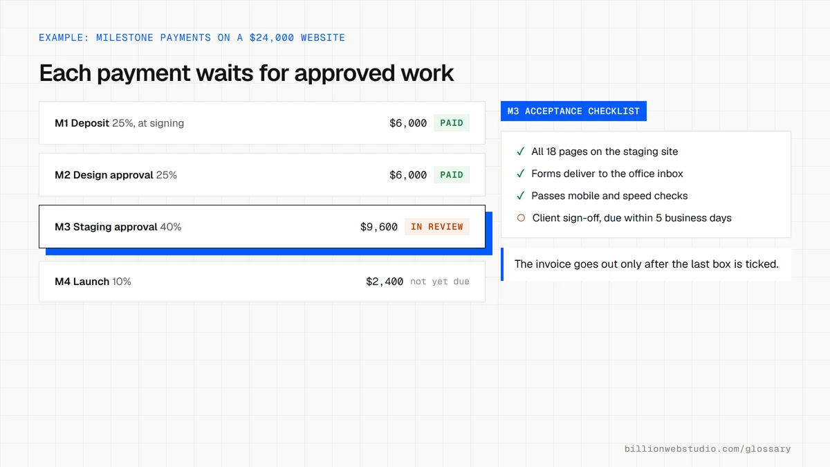 Four milestone payments on a fictional $24,000 website, two paid and the 40 percent staging milestone in review, beside its acceptance checklist with three items ticked and sign-off pending.