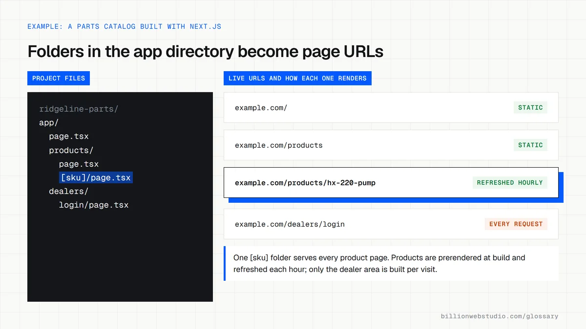 A Next.js app folder tree for a fictional parts catalog mapped to four live URLs, each labeled static, refreshed hourly or rendered on every request.