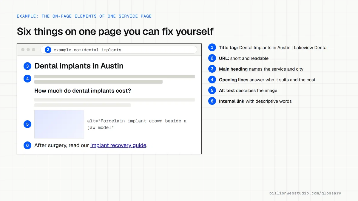 A dental implants service page wireframe with six numbered labels marking the title tag, URL, main heading, opening paragraph, image alt text and an internal link to a recovery guide.
