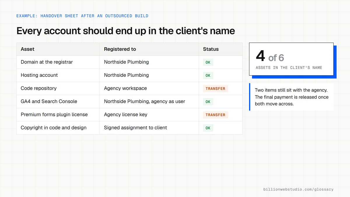 A handover sheet for Northside Plumbing listing domain, hosting, code repository, analytics, plugin license and copyright, with two items still registered to the agency flagged for transfer.
