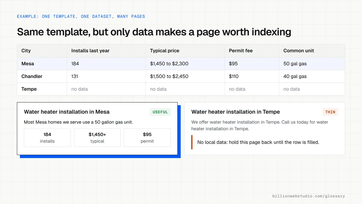 A data table of three Arizona cities feeding a water heater installation page template, with a Mesa page full of local figures marked useful and a Tempe page that only swaps the city name marked thin.