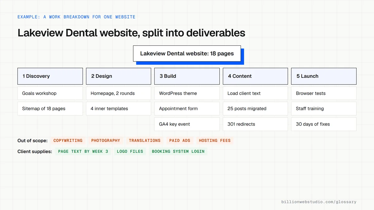A work breakdown for an 18-page dental clinic website split into discovery, design, build, content and launch deliverables, with out-of-scope items and client-supplied items listed below.