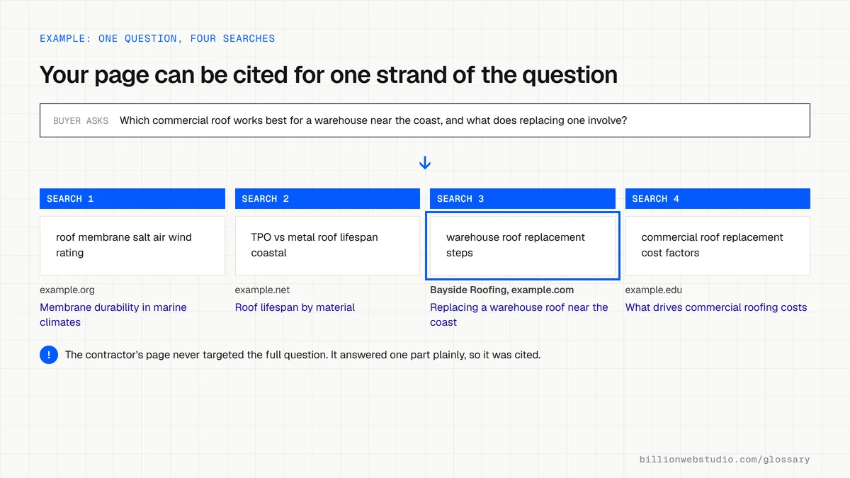 One long buyer question about a coastal warehouse roof split into four separate searches, each returning a different page, with a roofing contractor's page outlined as the source for one strand.