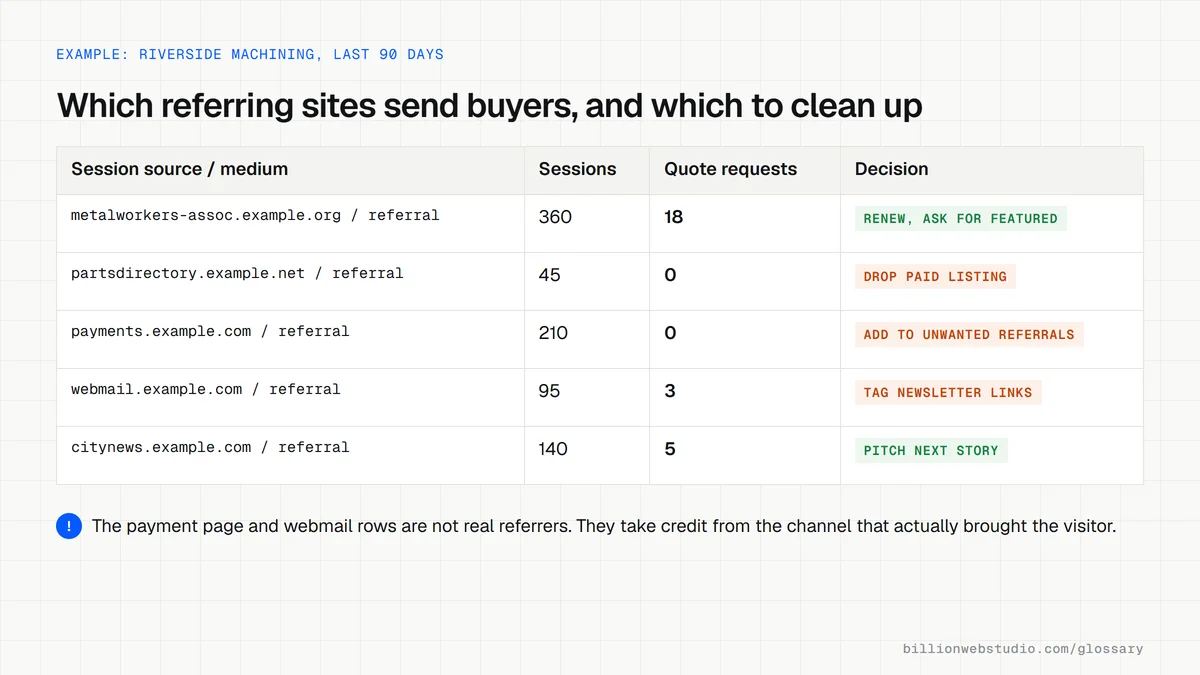 Referral report for a machining company listing five referring domains with sessions, quote requests and a keep, drop, exclude or tag decision for each row.