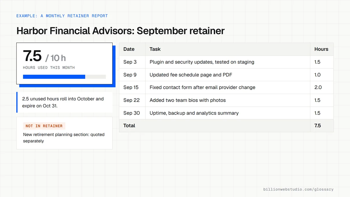 A monthly retainer report for a financial advisor's website showing 7.5 of 10 hours used, a dated task list with hours, unused time rolling into October and one request quoted separately.
