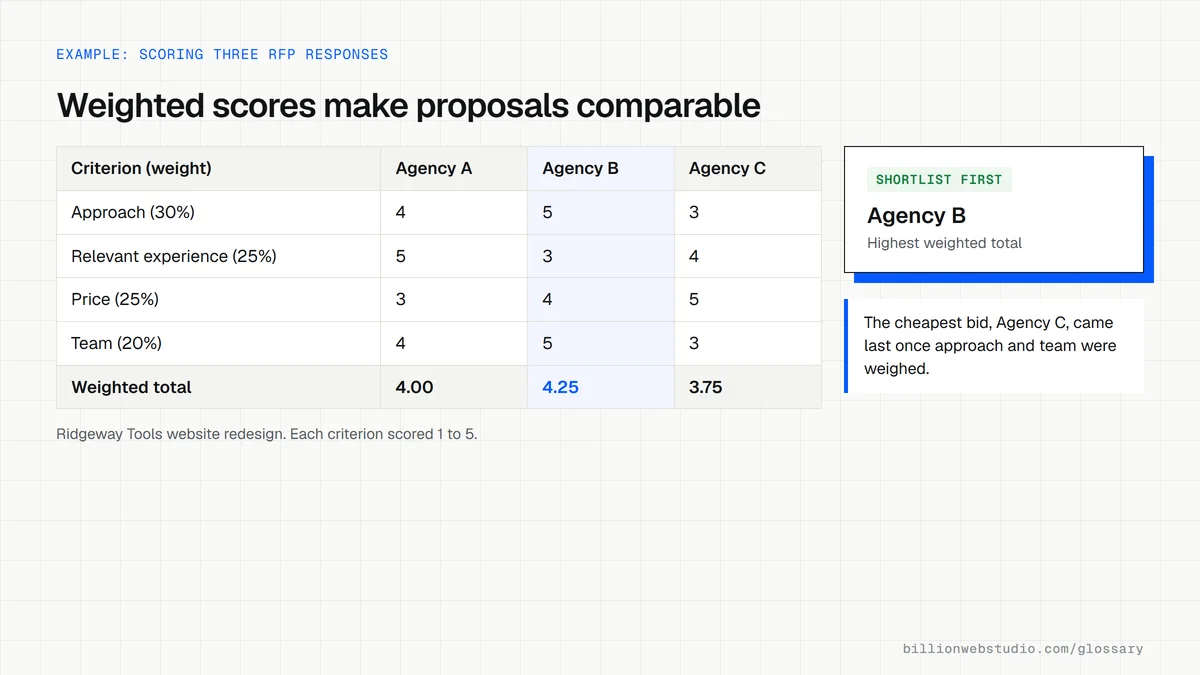 A scoring sheet for a manufacturer's website RFP rating three agency proposals on approach, experience, price and team, with weighted totals of 4.00, 4.25 and 3.75 and the top one highlighted.