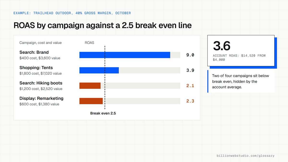 Four ad campaigns for an outdoor gear store with cost, conversion value and ROAS bars, where Brand search and Shopping clear a 2.5 break even line and Hiking boots and Remarketing fall below it.