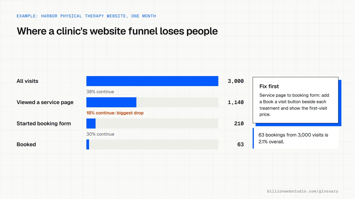 A funnel chart for a physical therapy clinic website: 3,000 visits, 1,140 service page views, 210 booking forms started and 63 bookings, with the largest drop marked.