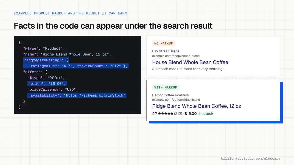 A coffee product page's JSON-LD code with price, stock and rating lines highlighted, next to two search results where the marked-up listing shows price, in stock and a 4.7 star rating.
