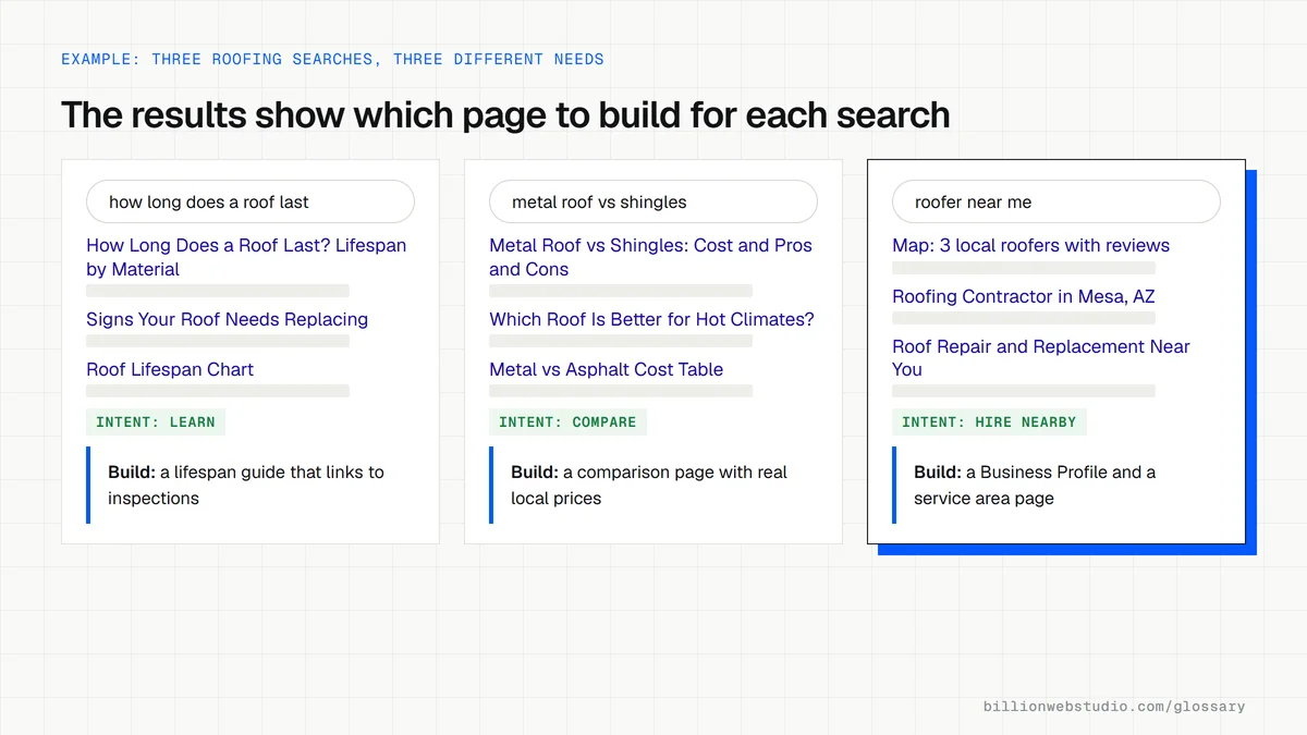 Three roofing searches side by side, how long does a roof last, metal roof vs shingles and roofer near me, each showing what type of pages rank and which page the roofer should build.