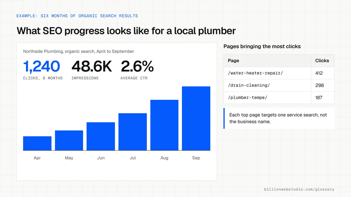 A Search Console style performance card for Northside Plumbing showing 1,240 clicks and 48.6K impressions over six months, monthly click bars rising, and the three pages bringing the most clicks.