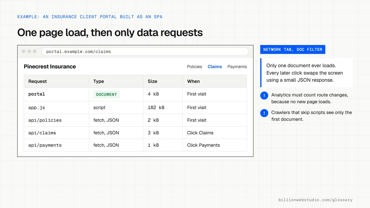 A network log for a fictional insurance client portal: one document request on the first visit, then only small JSON data requests as the user opens Claims and Payments.