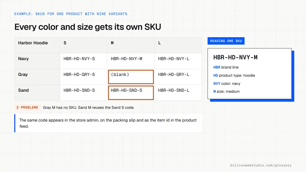 A SKU grid for a fictional hoodie in navy, gray and sand, sizes S to L, with one blank SKU and one duplicated SKU outlined, beside a breakdown of HBR-HD-NVY-M into brand, type, color and size.