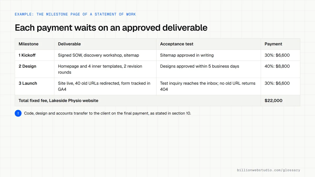 The milestone page of a website statement of work: three milestones with deliverables, acceptance tests and payments of 30%, 40% and 30% of a $22,000 fixed fee.